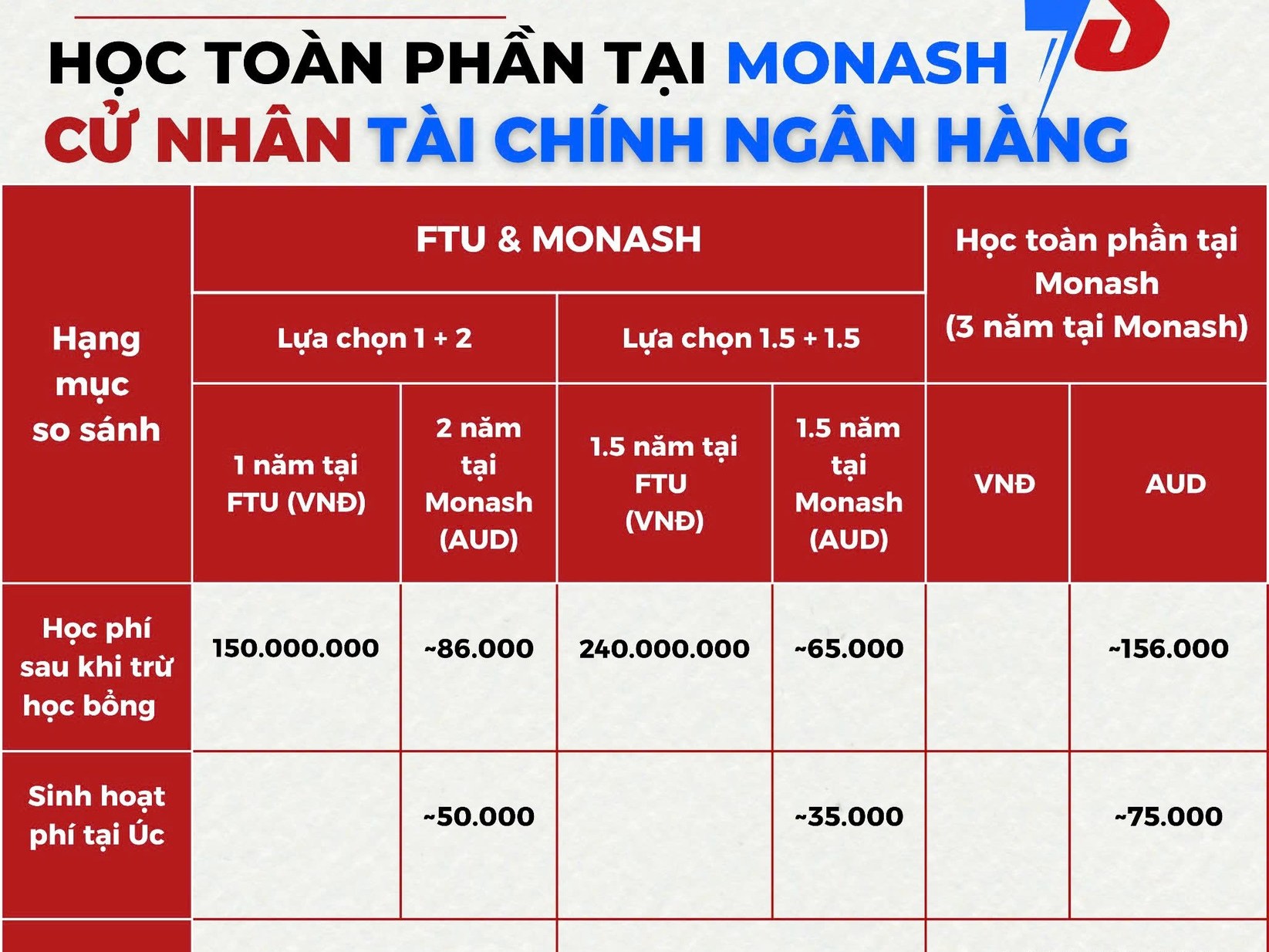 HỌC CHƯƠNG TRÌNH LKĐT GIỮA FTU VÀ MONASH HAY DU HỌC TOÀN PHẦN TẠI MONASH: NÊN CHỌN HƯỚNG ĐI NÀO?