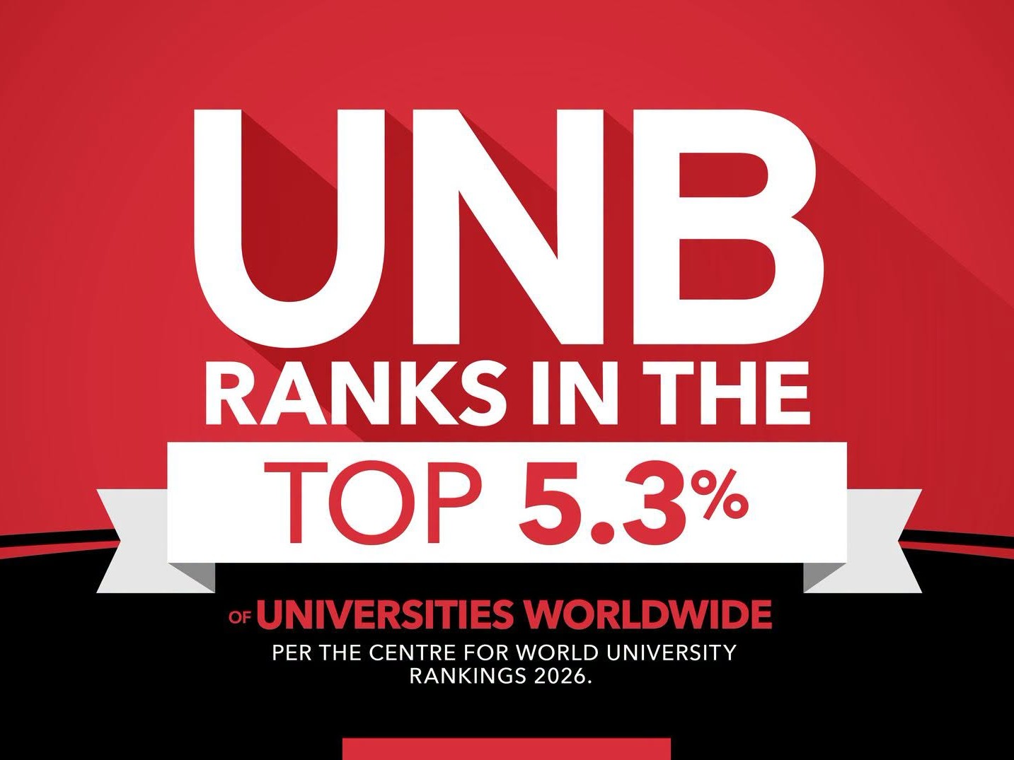 UNB ranks in the top 5.3% of universities worldwide